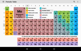 Periodic Table 2025