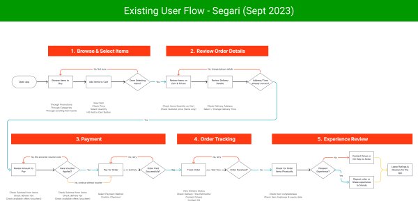 Segari - Supermarket at Home