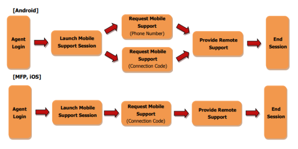 MobileSupport