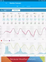 Weather data & microclimate :