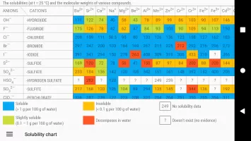 Periodic Table 2025