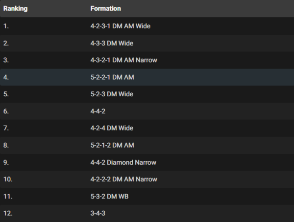 Top Football Manager 2024