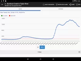 RiverApp - River levels